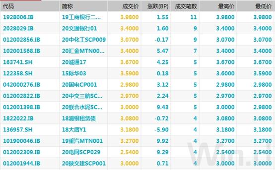 资金面逐步向宽债市整体回暖,债市调整持续何时企稳引关注