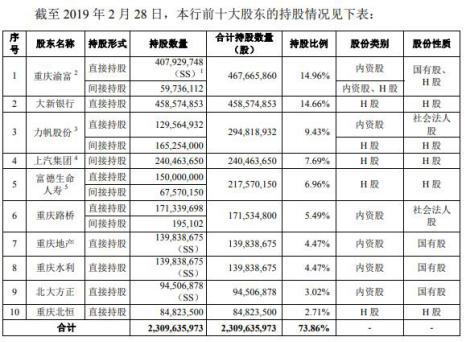 重庆银行港股长期破发股东糟心事多力帆借款16.7亿