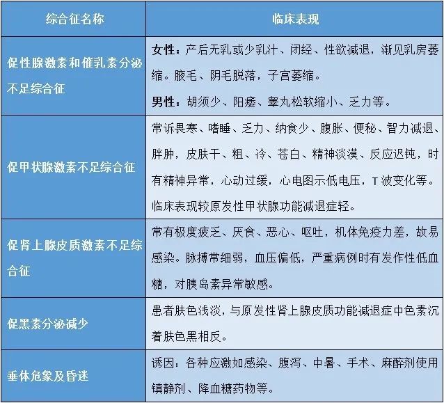 腺垂体功能减退症病人的治疗要点,内分泌功能减退的常见原因是