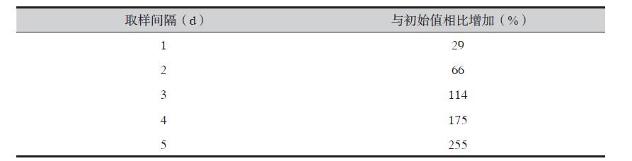 临床诊断先兆流产异位妊娠严重吗,持续性异位妊娠的临床症状