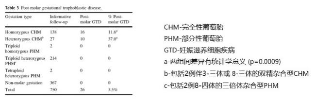 【妇产学术】北京妇产医院关于葡萄胎进展滋养细胞疾病风险研究取得新成果