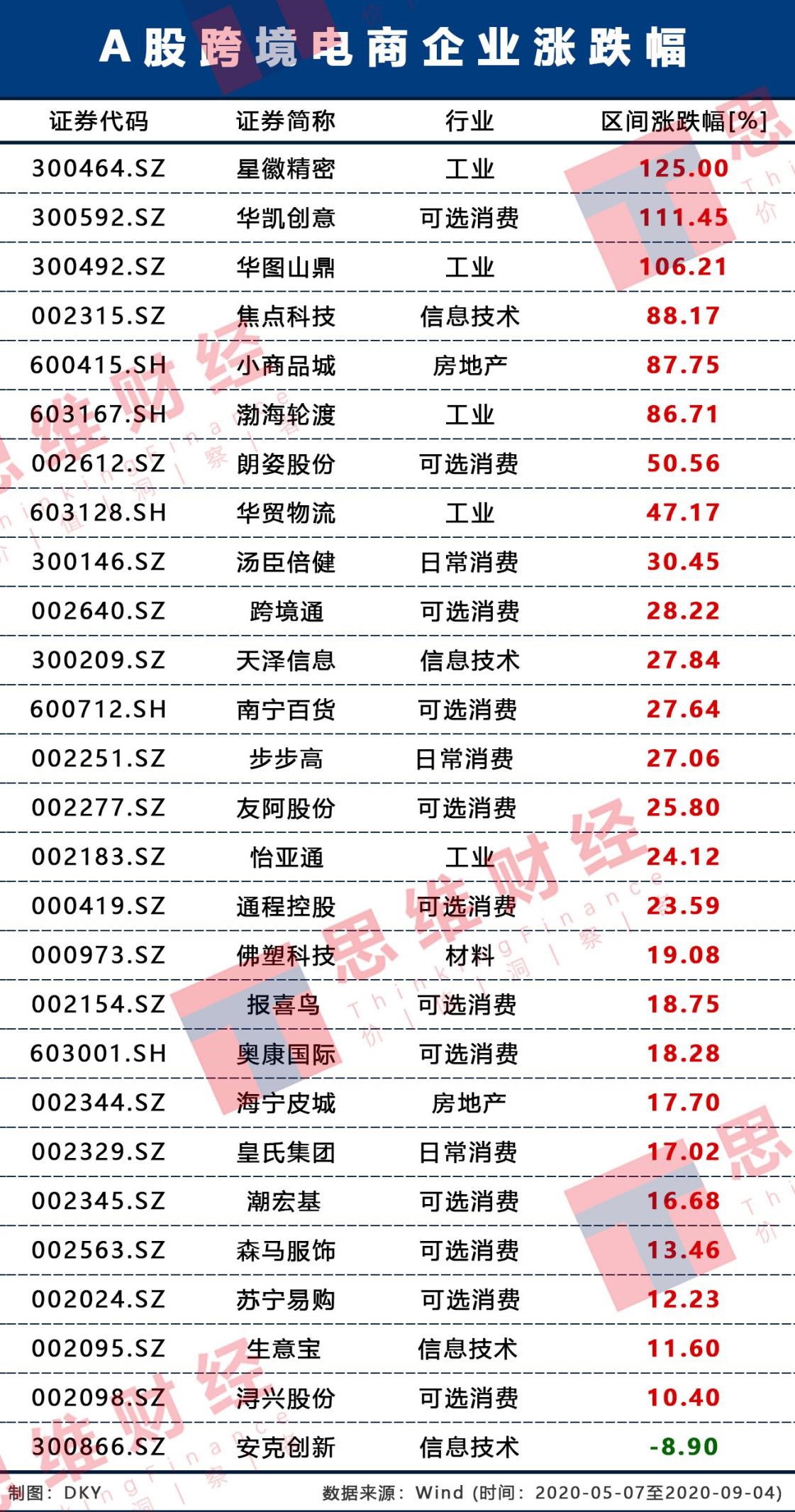 3700亿市值A股跨境电商企业盘点：政策利好股价普涨仅三成业绩增长