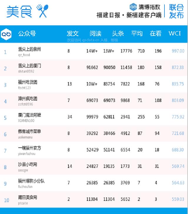 福建微信第30周排名,福建省微信影响力排名