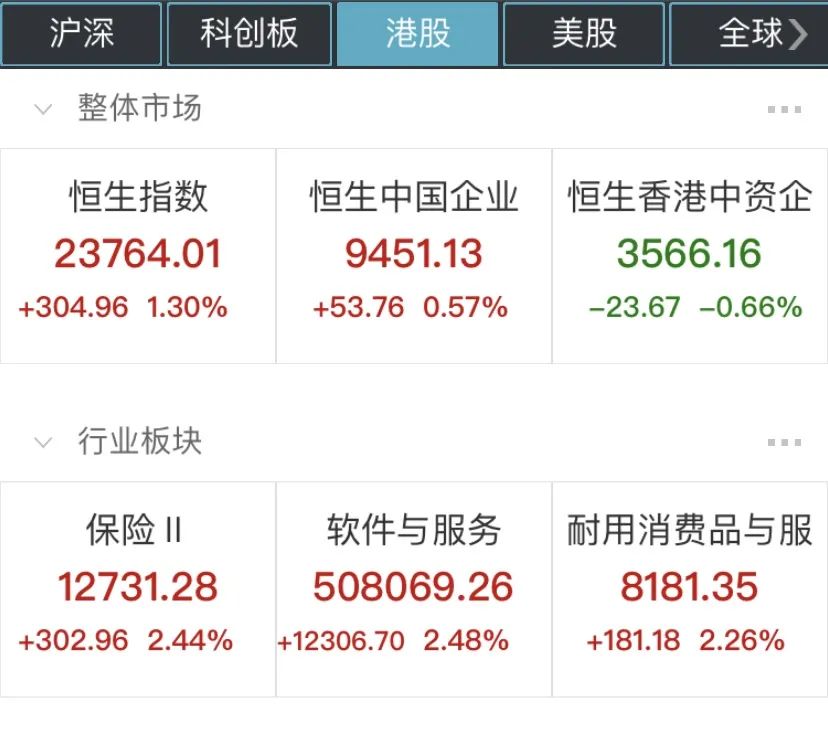 消费、科技龙头火了!港股10月开门红,海底捞最高飙7%!中芯国际大跌4.64%,将是A股预演?