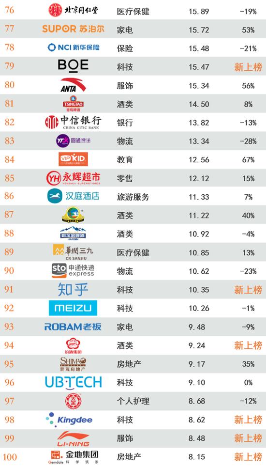 2021年brandz全球品牌100强,2020brandz全球品牌价值榜