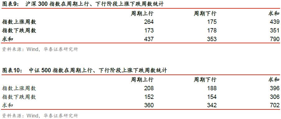 「华泰金工林晓明团队」成分股涨跌比例或能预示短期走势——华泰金工林晓明团队每周观点20201018