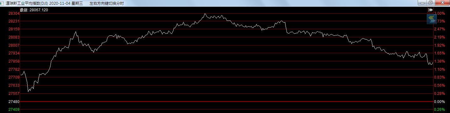 美国大选“拜”局已定，一起快速回顾5天4夜实况battle