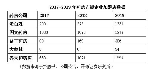 医药连锁行业的盈利模式,分析2015-2019年的医药连锁行业