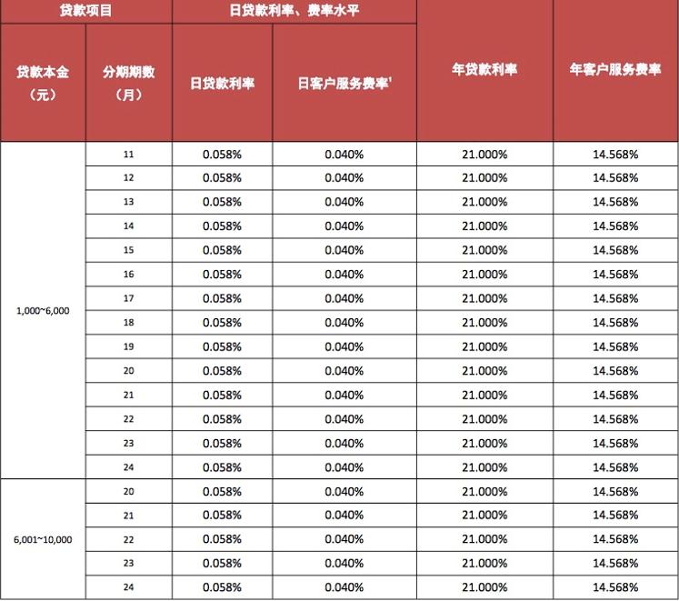 几种常见消费贷测评,银行消费贷产品测评