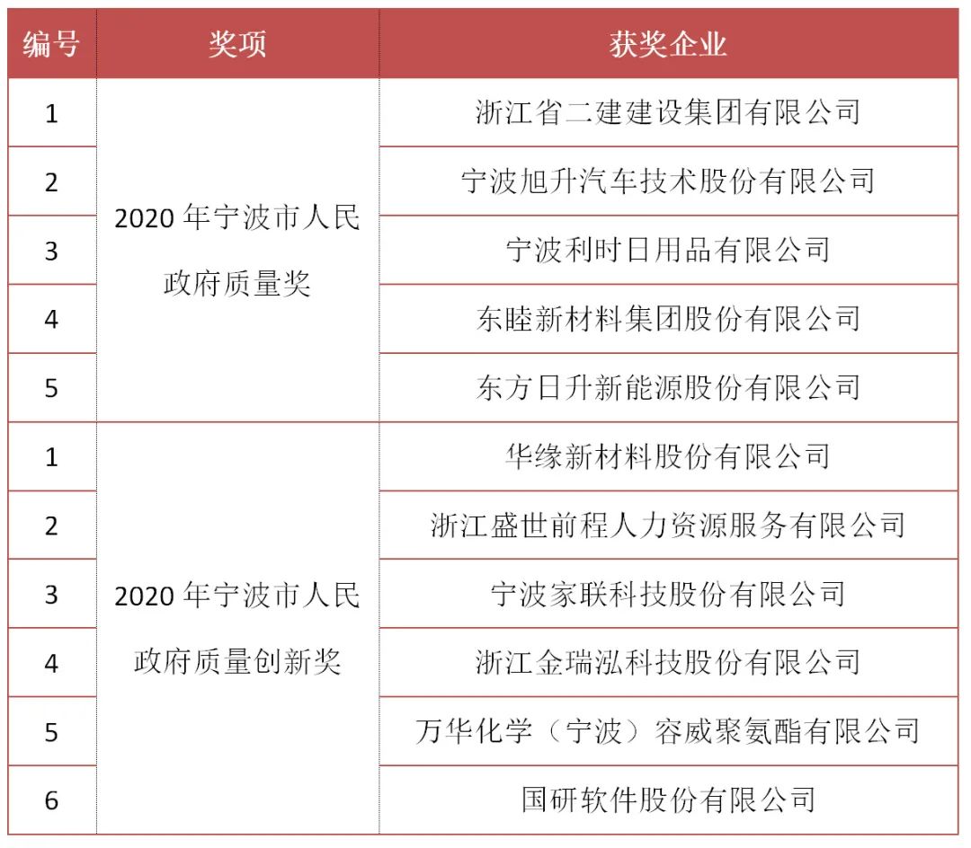宁波科技进步奖,宁波市科学技术进步奖