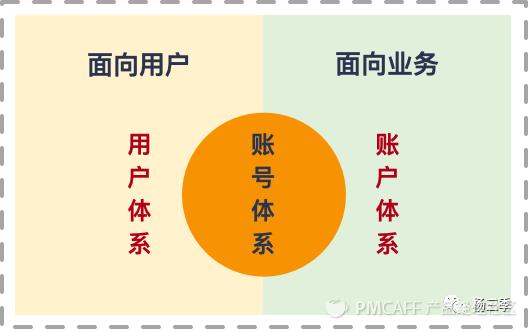 璐﹀彿浣撶郴鍒嗘瀽鍥捐В,璐︽埛浣撶郴鏋舵瀯