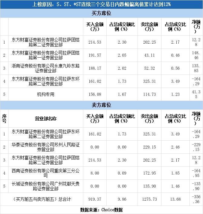 机构现身龙虎榜，*ST众泰3日下跌13.64%（01-11）