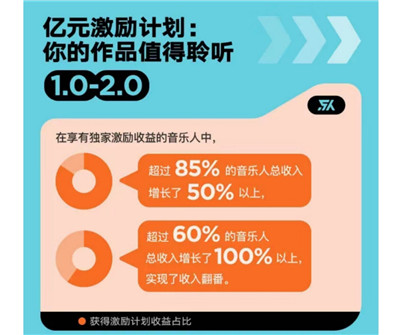 多元扶持+科技助推，QQ音乐开放平台成音乐新声“梦工厂”