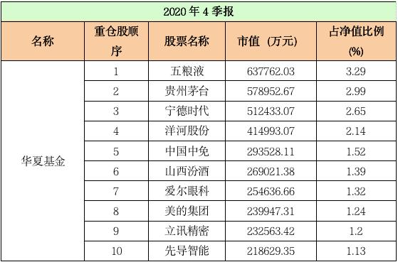 最新十大基金重仓股,重仓股大洗牌顶流基金公司