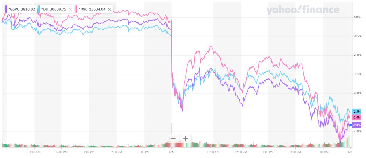 美股三大股指全线低开均跌逾1%,美股齐跌并止步两周连涨