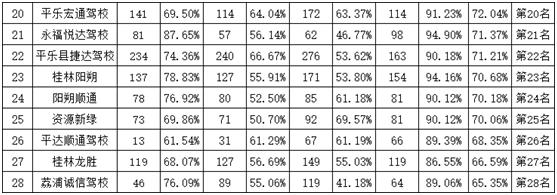桂林驾校排名一览表,桂林驾校通过率排名榜