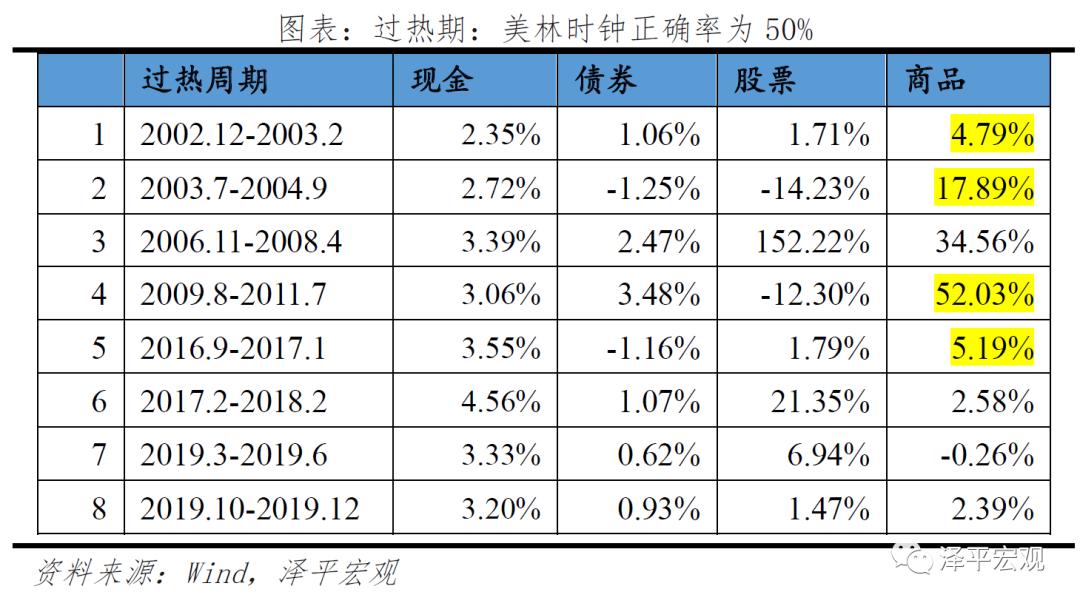 转轨期中国投资体制运行的特点,改良的中国投资时钟