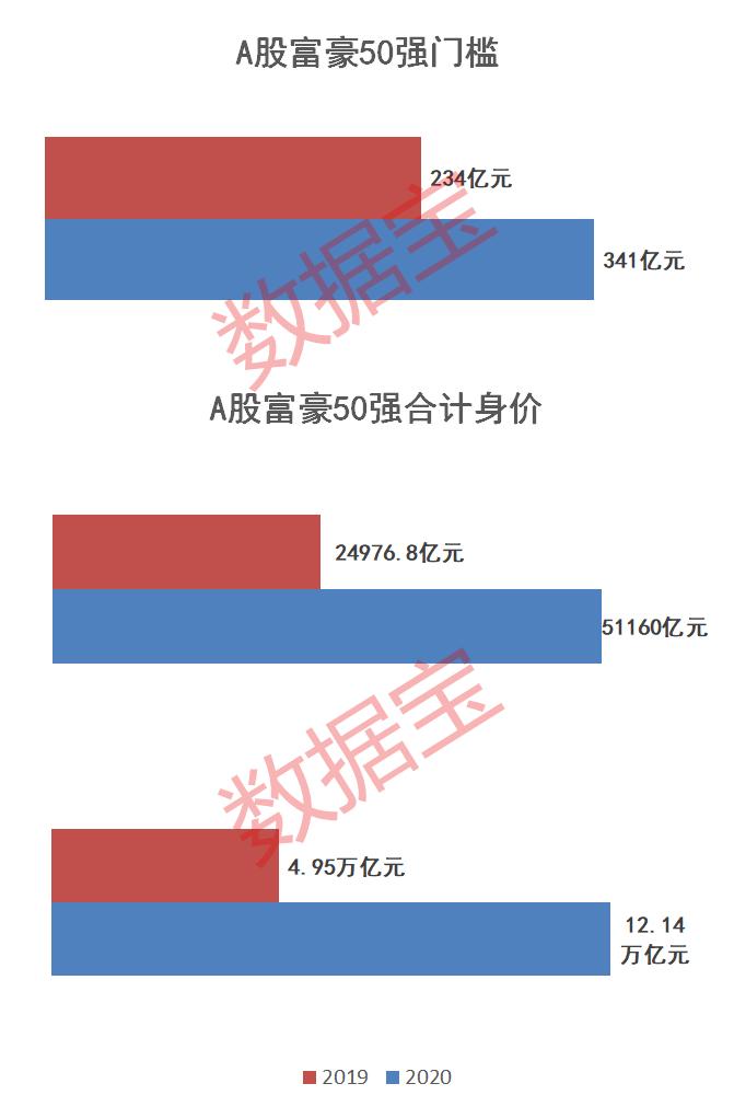 A股富豪榜:50富豪所涉上市公司合计市值超过12万亿,50强门槛341亿,一年提升百亿,最牛富豪身价暴涨40余倍