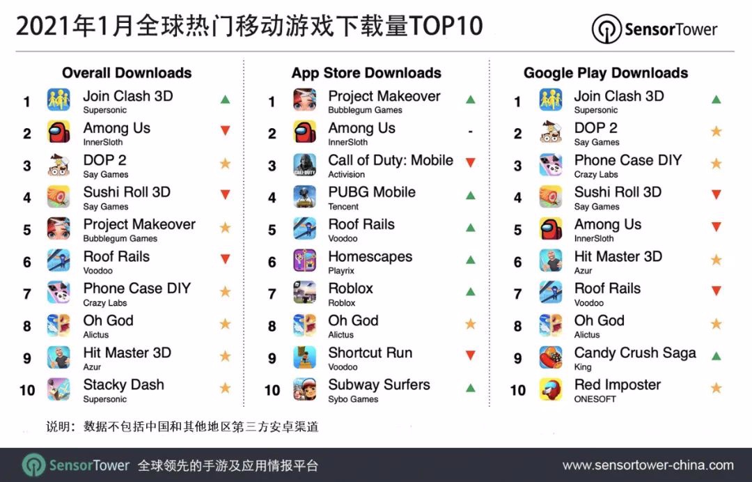 1月全球热门手游*载下**Top10：《AmongUs》丢冠军宝座，《JoinClash3D》登顶