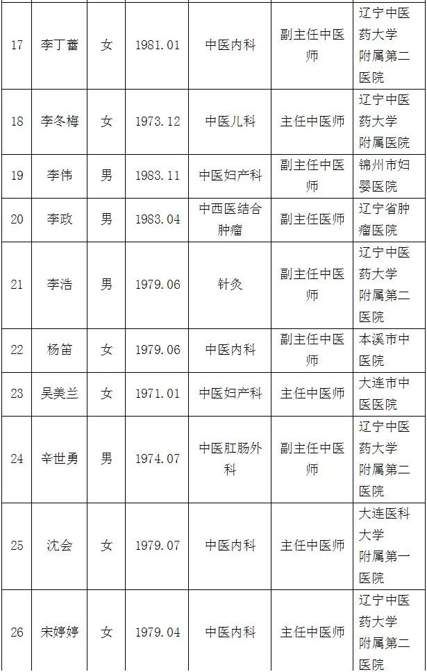 辽宁省中医著名专家简介,最新100位辽宁名医名单公布