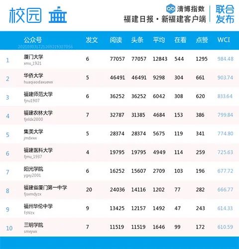 福建影响力网站,福建各市微信排名