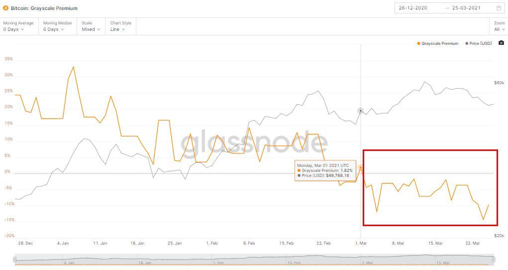 GBTC负溢价的第24天,“灰度牛”低头了?