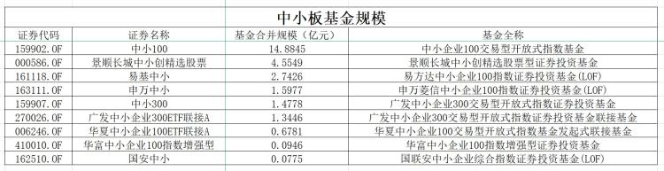 中小板成为历史中小板基金集体更名