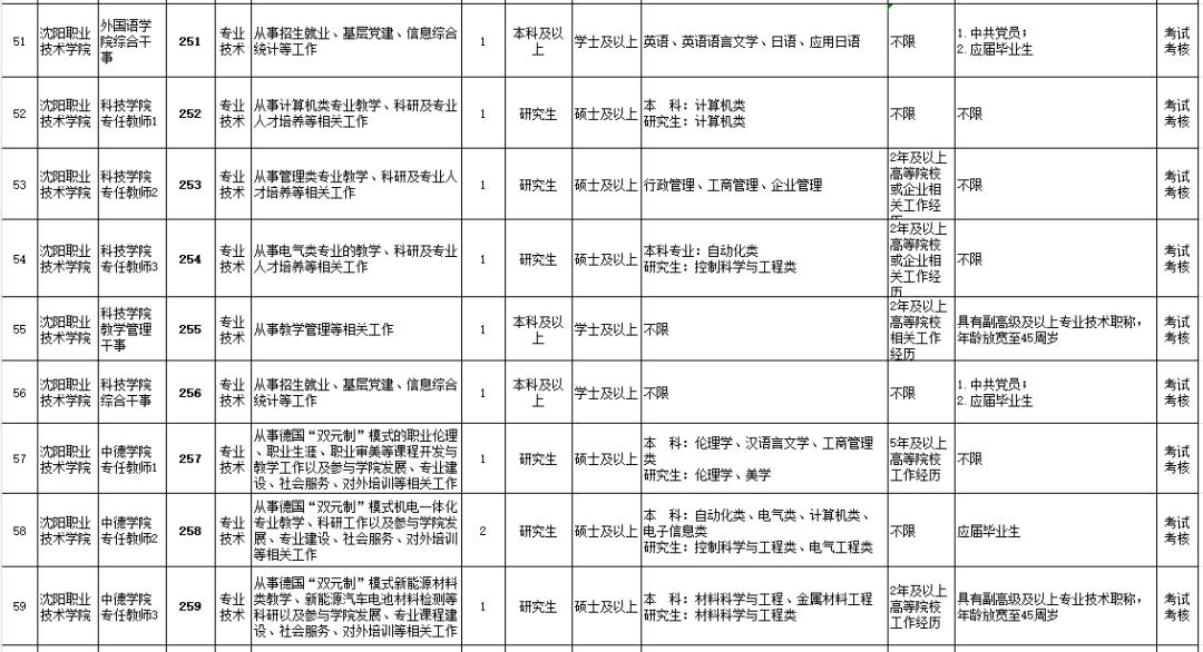 沈阳公开招聘214人！都是事业编！今天开始报名