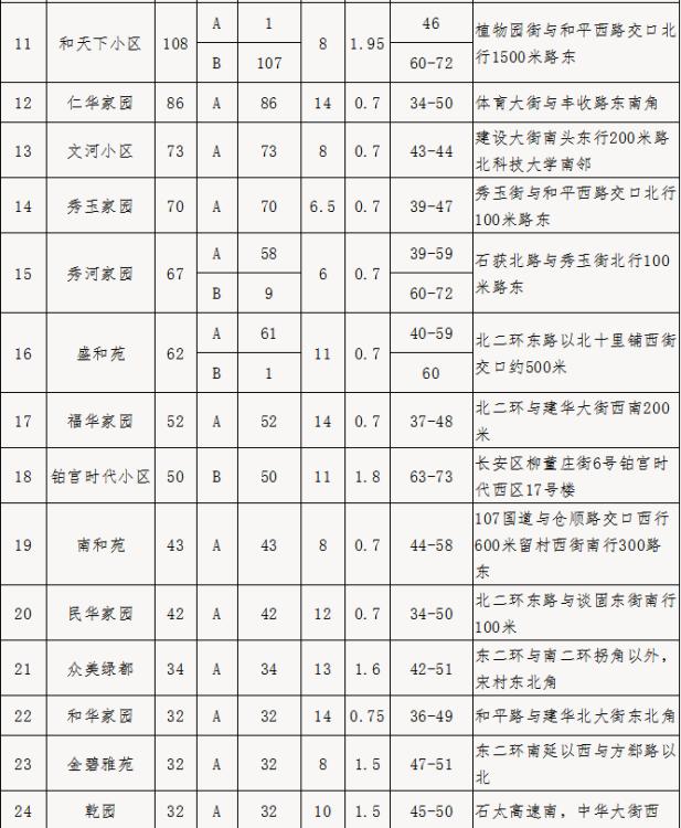 石家庄公共保障房申请政策,石家庄市2021年保障住房名单