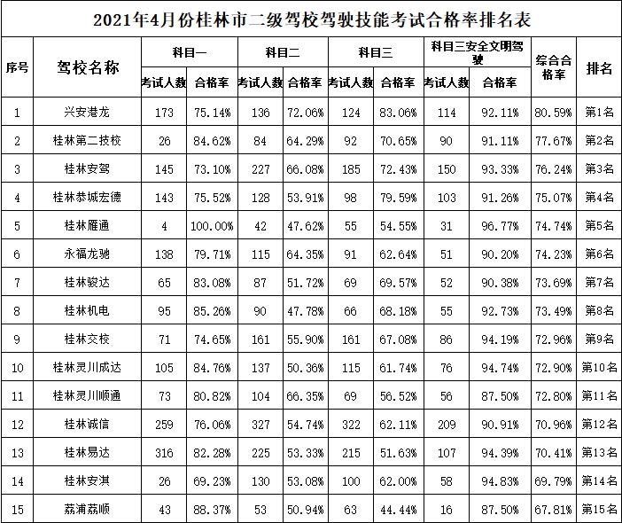 桂林驾校学费2022价格表,桂林驾校合格率排名