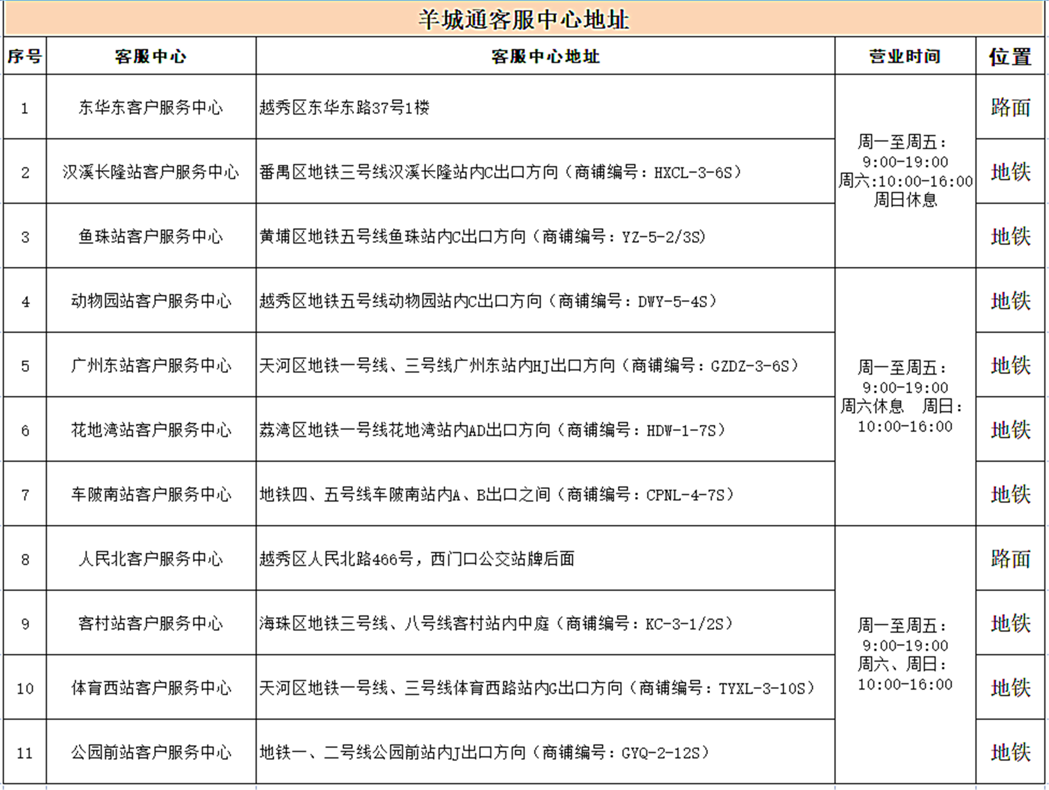 羊城通是否为记名卡,羊城通不记名卡丢失怎么查询卡号