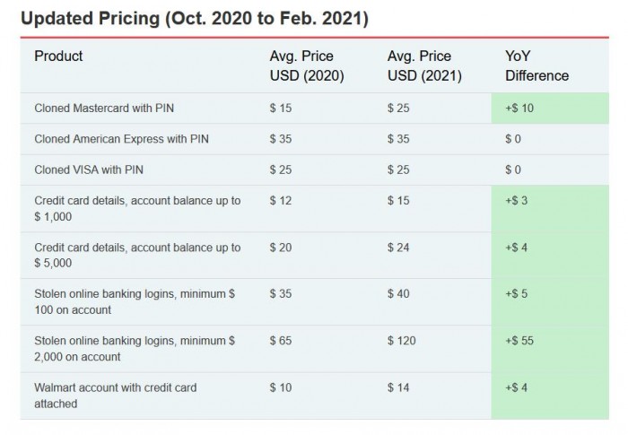 2021暗网价格指数：Gmail账户售价比信用卡数据更贵