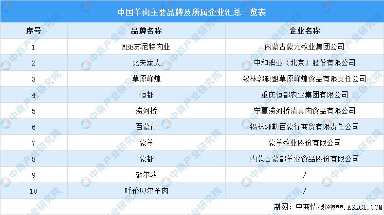 2021年中国牛羊加工产业链上中下游市场剖析