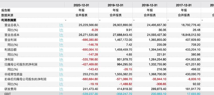 财鑫闻丨张近东5.4亿股苏宁易购股份被冻结！股价创7年新低，苏宁资金危机怎么破？