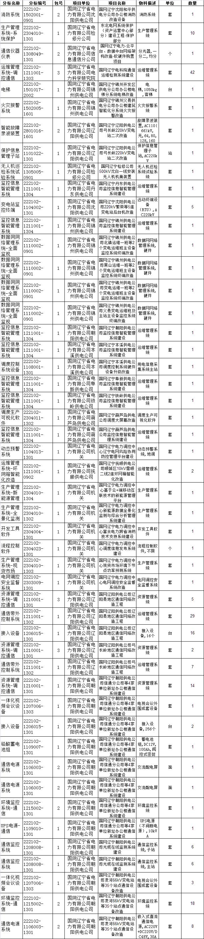国网辽宁电力招标采购,国网电力23年物资招标中标公示