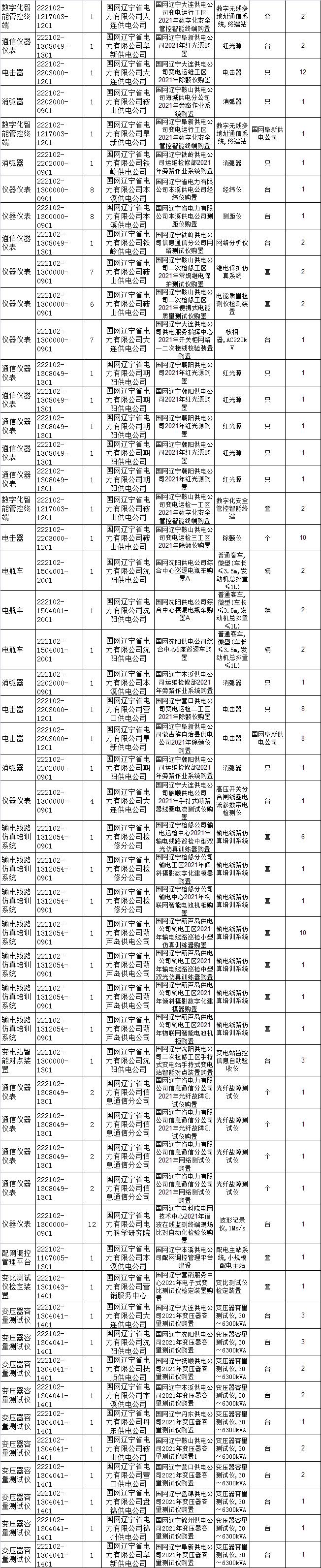 国网辽宁电力招标采购,国网电力23年物资招标中标公示