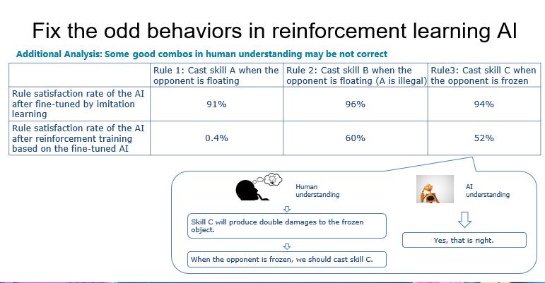 网易伏羲GDC分享——模仿学习在游戏人工智能的运用经验