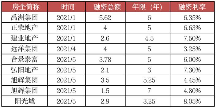 深度解读房企,深度分析上市公司