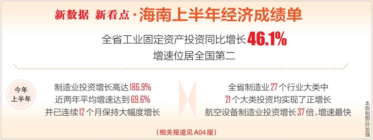 海南工业经济快速复苏,海南省工业投资排名