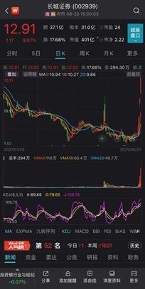 又一“财富宝藏”券商被挖掘?参股两公募题材释放,长城证券半年财富管理收入贡献最大,三连板逻辑清晰