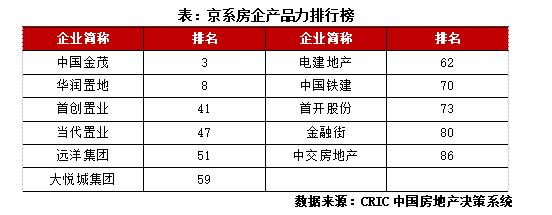 苏系房企发展现状及扩张模式探究,京系地产