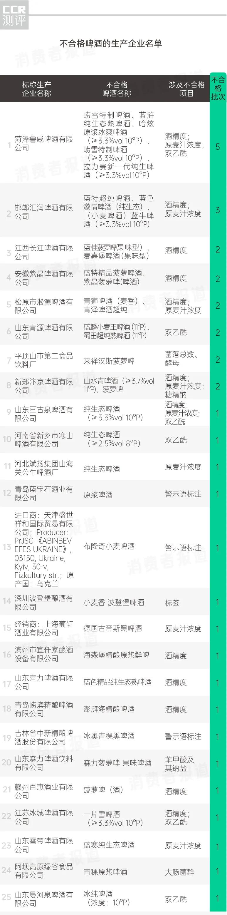 啤酒检测有哪些品牌不达标,啤酒抽查