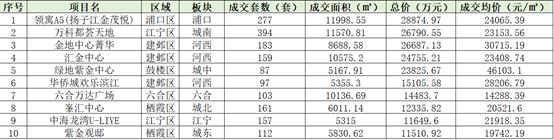 总价超五百亿南京41幅地块成交,南京4宗地块53亿成交