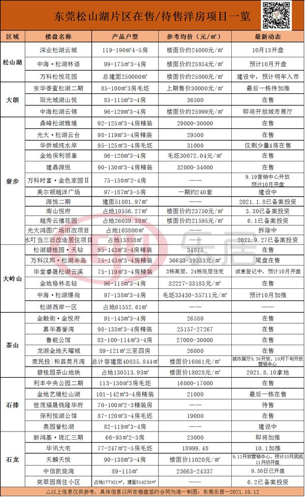 东莞楼市7月最新行情,楼市成交继续回落