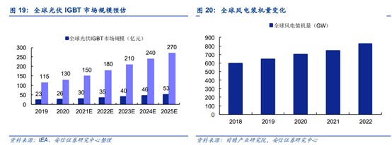 IGBT成为“双碳”最受益的功率半导体，时代电气,03898量产在即