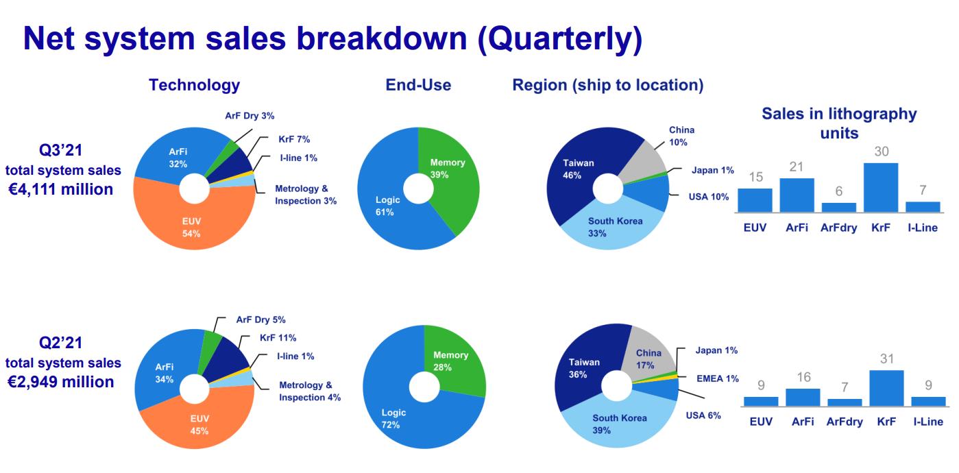 光刻机巨头阿斯麦EUV出货量创新高,材料短缺将影响业绩