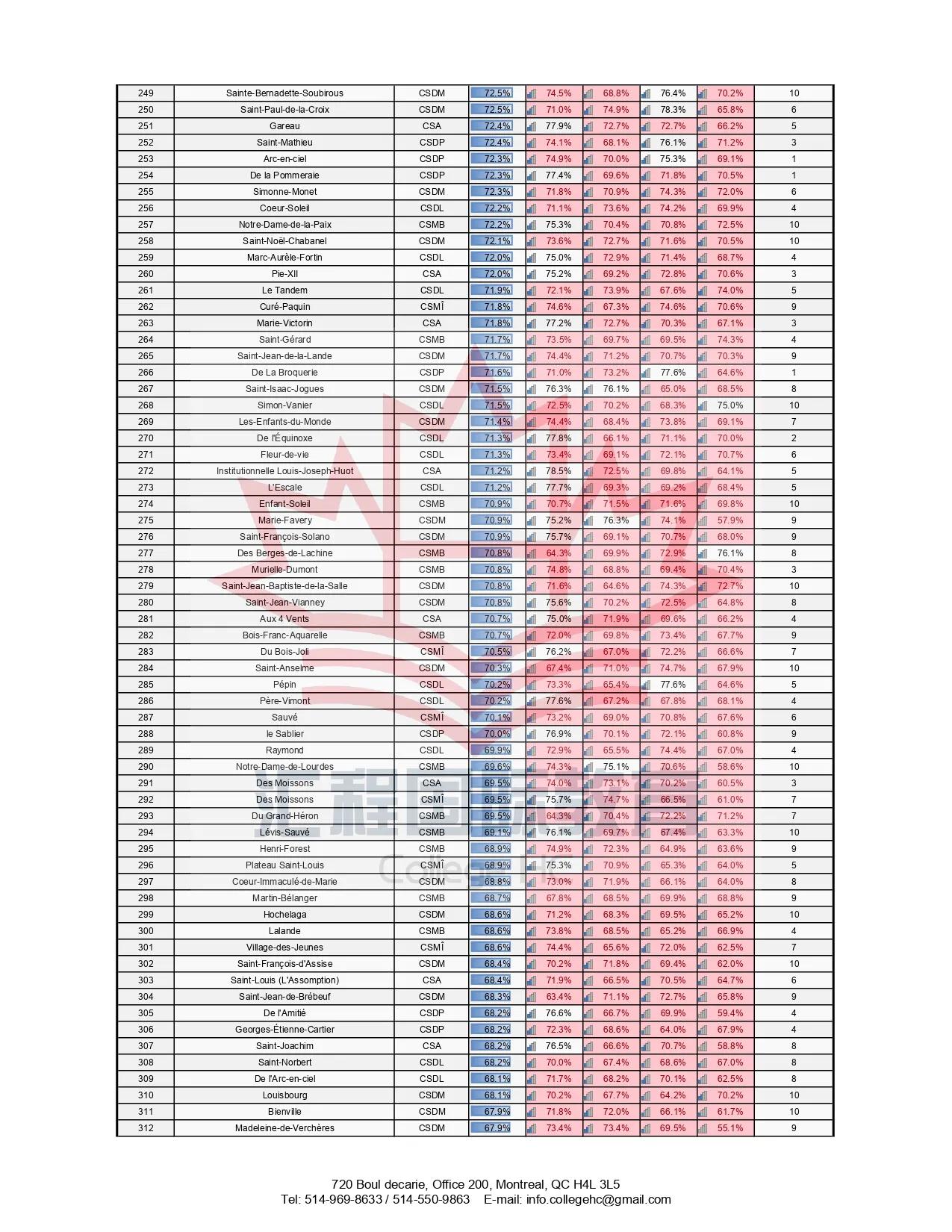 汇程教育-加拿大魁省公立小学排名/择校攻略