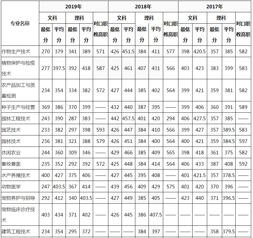 成都农业科技职业学院2021单招线,农业科技职业学院录取分数线
