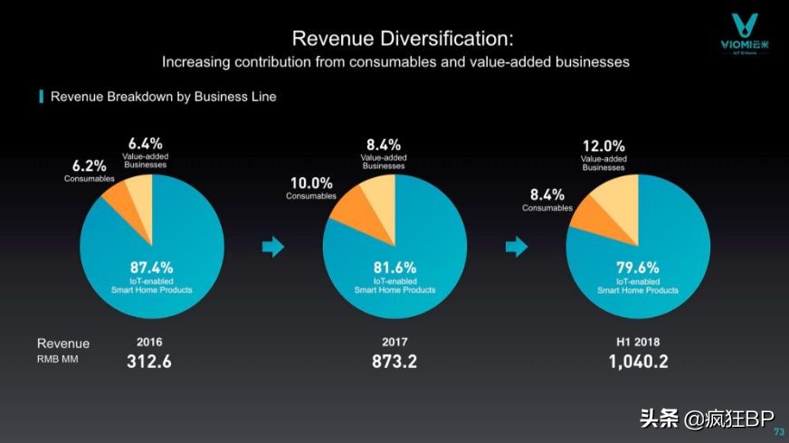 小米持股40%的物联网家居品牌——云米在美上市路演PPT解析