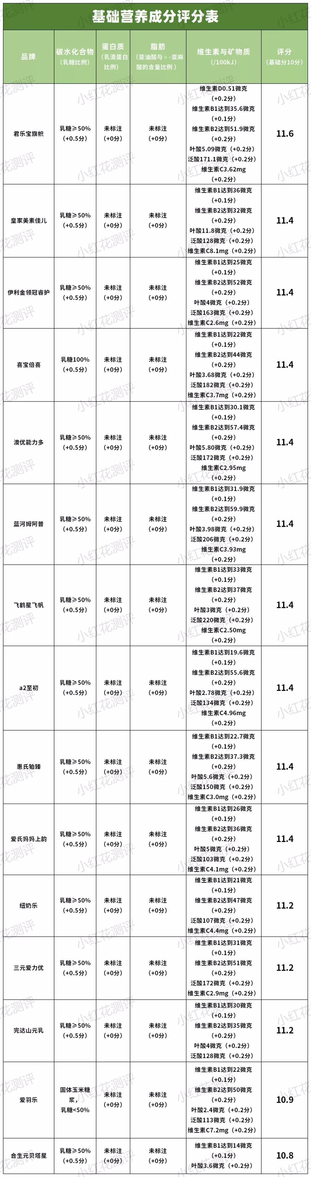 奶粉中性价比最高的三段奶,15款高端奶粉深度评测